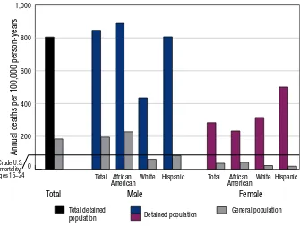 Figure 2. Standardized Mortality Due to External Causes (per 100,000 Person-Years) in Delinquent and General-Population Youth 