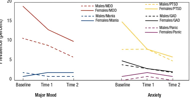 Table 2 reports prevalence rates of disorders  at baseline, time 1, and time 2 for males and  females