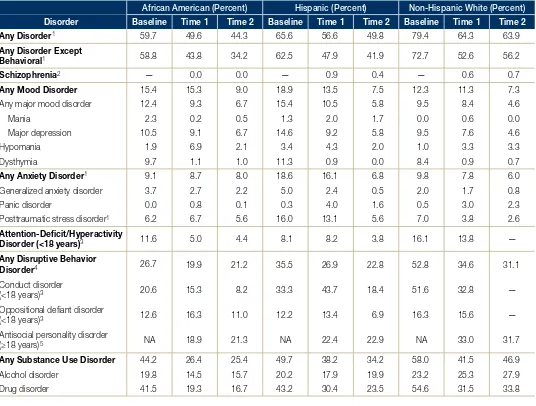 Table 3. Prevalence of Disorder at Baseline, Time 1, and Time 2, by Race/Ethnicity in Males 