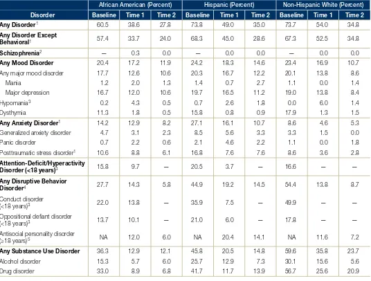 Table 4. Prevalence of Disorder at Baseline, Time 1, and Time 2, by Race/Ethnicity in Females 