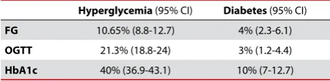 Table one: Hyperglycemia and DM prevalence by blood test  
