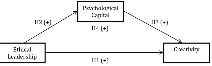Figure 1: Conceptual Model Showing Hypothesized Relationships  