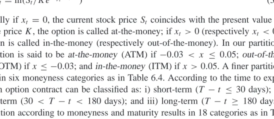 Figure 6.8 plots the implied Black-Scholes volatility against moneyness for options with different terms of maturity