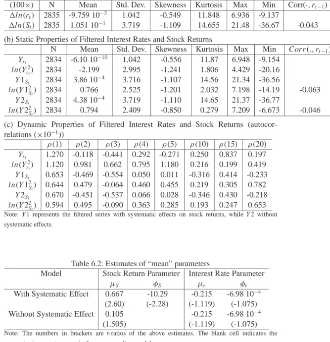 Table 6.1: Summary Statistics of Interest Rates and Stock Returns (a) Static Properties of Original Series