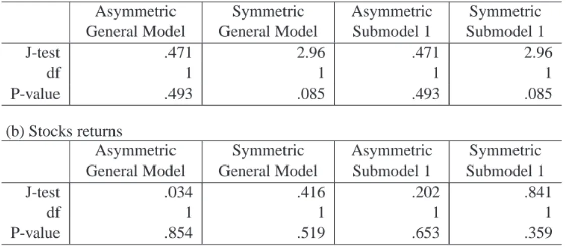 Table 6.3: Test statistics for the SV models. The entries corresponding to the EGARCH parameters denote the individual t-values of the J-test as given in (23)
