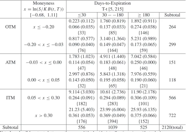 Table 6.4: Sample Properties of Stock Call Option Prices Moneyness Days-to-Expiration x = ln(S/KB(t, T )) T-t [5, 215] [ −0.68, 1.11] ≤30 30 − −180 ≥ 180 Subtotal 0.223 (0.112) 1.760 (0.819) 1.892 (0.911) OTM x ≤ −0.20 0.066 (0.035) 0.137 (0.033) 0.274 (0.