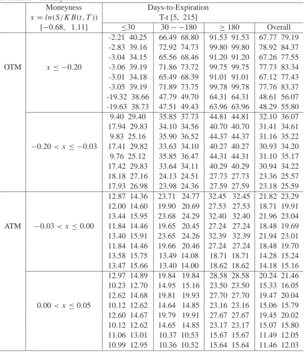 Table 6.5: Relative Pricing Errors (%) of Alternative Models with Diversifiable Stochastic Volatility Risk