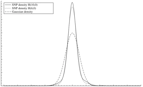 Figure 6.4: Estimated conditional density for EGARCH(1,1)-H(6,0) model for inter- inter-est rate returns