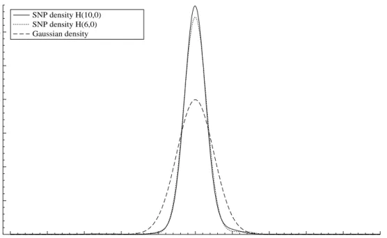 Figure 6.5: Estimated conditional density for EGARCH(1,1)-H(6,0) model for stock returns