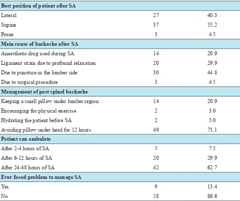 Table 4 shows that among 67 respondents the overall knowledge level was adequate in (80.6%) of respondents but still (19.4%) had inadequate level of knowledge on SA