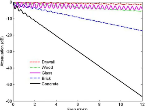Figure 2.3.  Simulated through wall reflection and transmission through various building materials