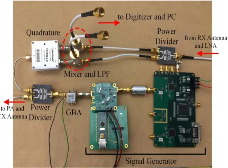 Figure 2.5. Single channel implemented system of SFCW radar. 