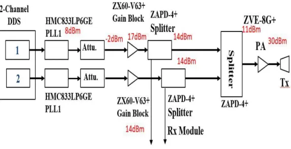 Figure  2.8  shows  the  link  budget  of  the  transmitter  of  the  two  channel  SFCW  system  with  a  summary  of  the  associated  power  levels