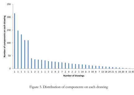 Figure 5. Distribution of components on each drawing 