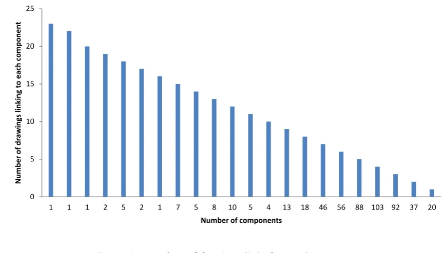 Figure 6.  Number of drawings linked to each component 