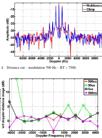 Fig. 4.  Distance cut – modulation 700 Hz – BT = 7500. 