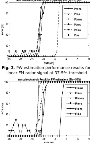 Fig. 4. PW estimation performance results for  Linear FM radar signal at 50% threshold 