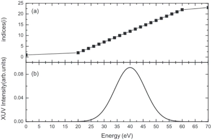 FIG. 2. The scheme that shows how we optimize the distribution of the knot points (a) for XUV phase based on the spectral amplitude of the (b) XUV pulse.