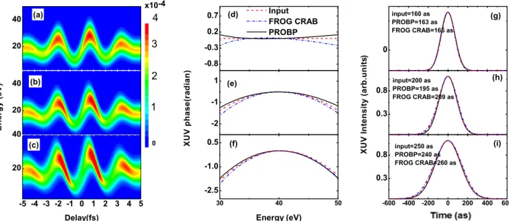 FIG. 3. Characterization of three XUV pulses centered at 40 eV with a bandwidth of 11 eV