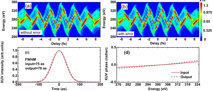FIG. 6. Sensitivity of the PROBP method with respect to the noise in the spectrogram. Top frames show spectrogram calculated by using the SFA without any noise (left) and with a 5% random error at each point (right)