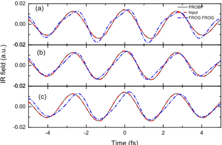 FIG. 7. Retrieving an 800 nm, 20 fs input IR field (red dash lines) by FROG-CRAB (blue dash-dot lines) and by PROBP (black solid lines)