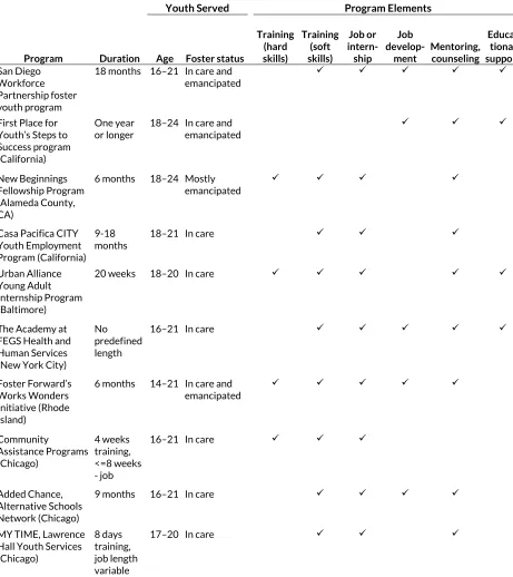 TABLE 2 Sample Employment-Focused Programs for Youth in Foster Care 