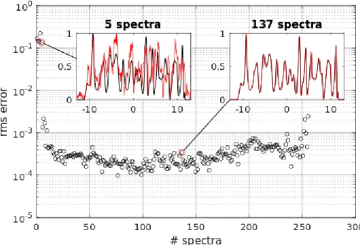 Figure 6. Ptychographic reconstruction of a simulated SASE waveform as a function of the number of electron spectrometers