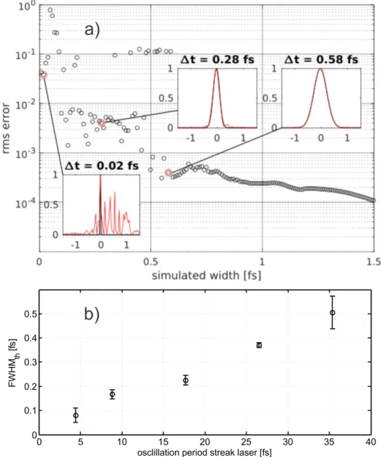 Figure 1. (a) Rms error versus pulse duration of a Gauss-shaped X-ray pulse. The insets show the original (black curve) and the reconstructed (red curve) X-ray pulses for three different pulse durations, i.e., 0.02 fs, 0.28 fs and 0.58 fs