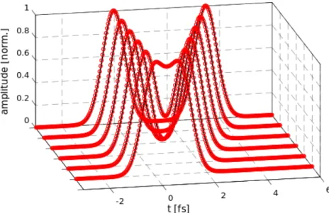 Figure 2. Ptychographic reconstruction of X-ray double pulses. Each pulse is 1 fs long and the time delay between the two replica increases from 1 fs to 3.5 fs in steps of 0.5 fs