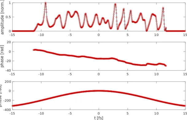 Figure 3. Ptychographic reconstruction (red circles) of a simulated self-amplification of spontaneous emission (SASE) pulse (black curve)