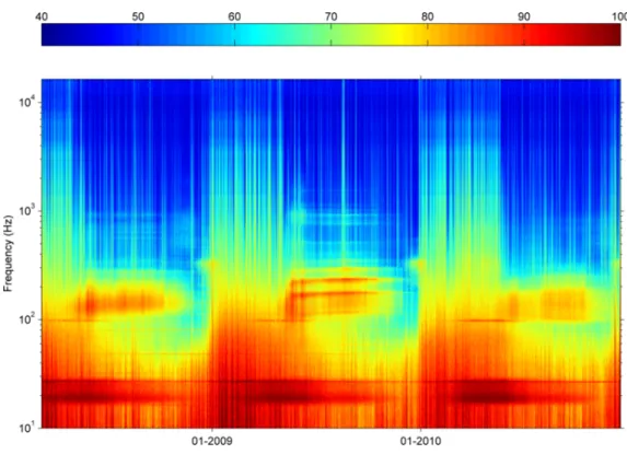Figure 2: Spectrogram of ambient noise recordings at 66 ◦ S, 0 ◦ E in the Southern Ocean.