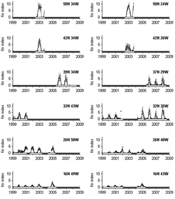Figure 7: Fin index observations in the mid North Atlantic by Nieukirk et al. (2012)