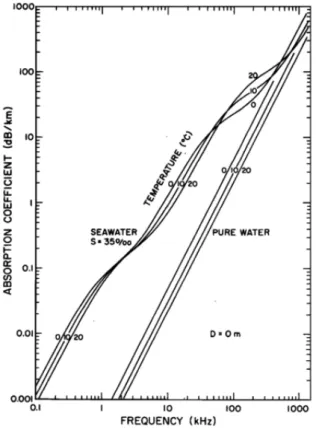 Figure 8: Absorption coefficients for sea water over frequency: for three temperatures values (0,10 and 20 ◦ C), a salinity of 35 PSU and a pH of 8