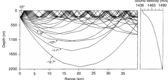 Figure 9: Propagation paths (rays) of plane waves given a sound speed profile with the sound speed minimum at the surface