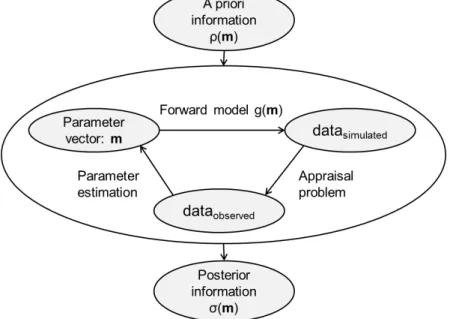 Figure 10: General formulation of an inverse problem including Bayesian reasoning.
