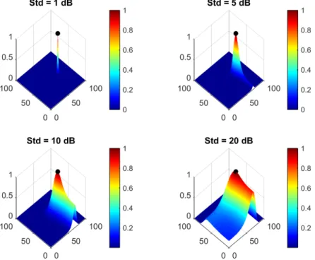 Figure 15: Comparison of likelihood function using 100 recorders, the l 2 norm and differ- differ-ent forward model uncertainties: x and y axes show SL of each recorder, z axis and color the value of the likelihood function