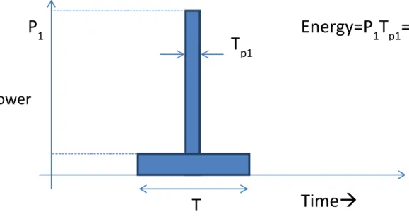 Figure 1-1 Pulses of different pulse duration but same energy 