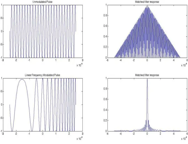 Figure 1-5 Unmodulated pulse and its ACF, Bottom: LFM pulse of T=5 μs, B=8 MHz and its  ACF 