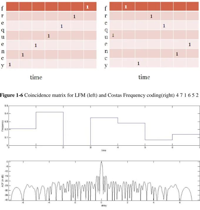 Figure 1-6 Coincidence matrix for LFM (left) and Costas Frequency coding(right) 4 7 1 6 5 2 3 