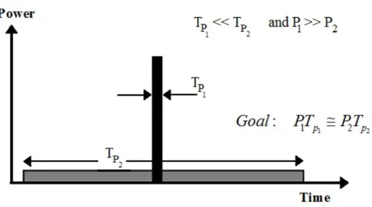 Figure 2.2: Transmitter and receiver ultimate signals