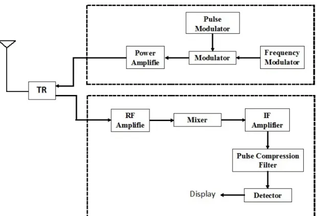 Figure 2.3: Block diagram of a pulse compression radar system