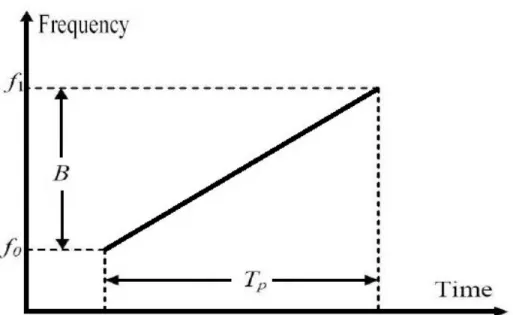 Figure 2.6: The instantaneous frequency of the LFM waveform over time
