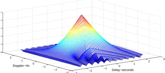 Figure 2.10: Ambiguity function plot of single pulse, constant frequency signal