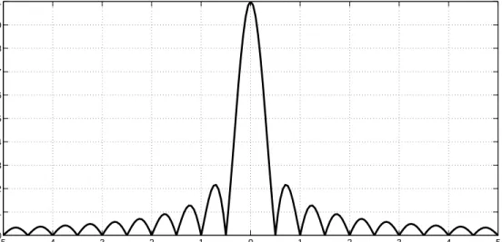 Figure 2.12: Ambiguity function plot of single pulse, constant frequency signal for zero delay cut.