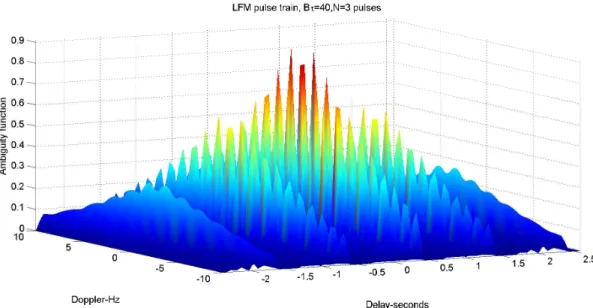 Figure 2.15: Ambiguity function plot for LFM pulse train. Number of pulse N = 3