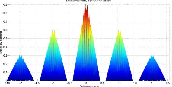 Figure 2.16: Ambiguity function plot for LFM pulse train for zero Doppler cut. Number of pulse N = 3