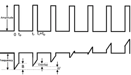 Figure 3.1: Stepped Frequency Pulse Train
