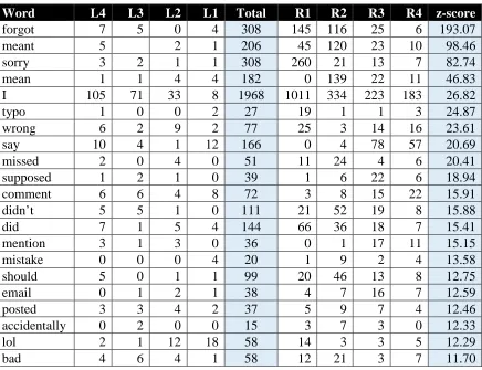 Table 1: Collocates of oops – all orthographic variants (span 4) 