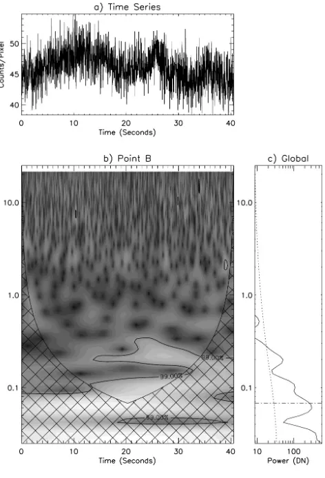 Fig.3. Wavelet transform analysis for point B in Fig. 2.oscillations within this region should be discarded as they might beinﬂuenced by edge erithmic, while the time axis is linear and coincides with the time axisofCOI and the dashed line the 99% signiﬁca
