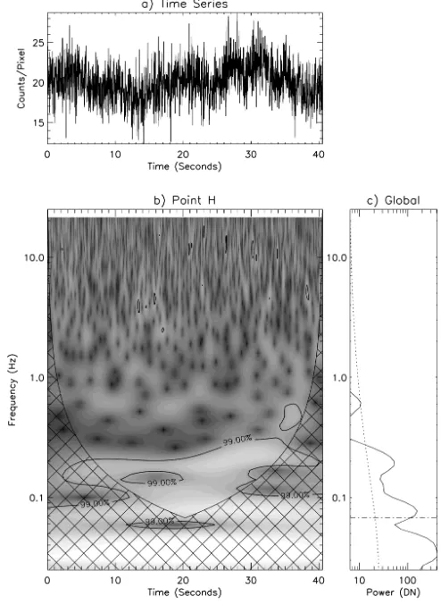 Fig. 4. The wavelet analysis of point G in Fig. 2. For more details seecaption of Fig